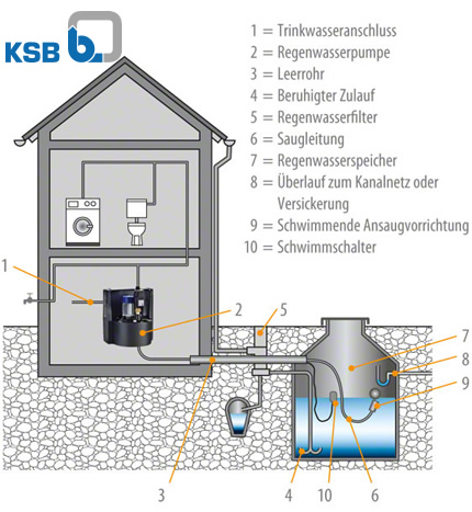 KSB Regenwassernutzungsanlage